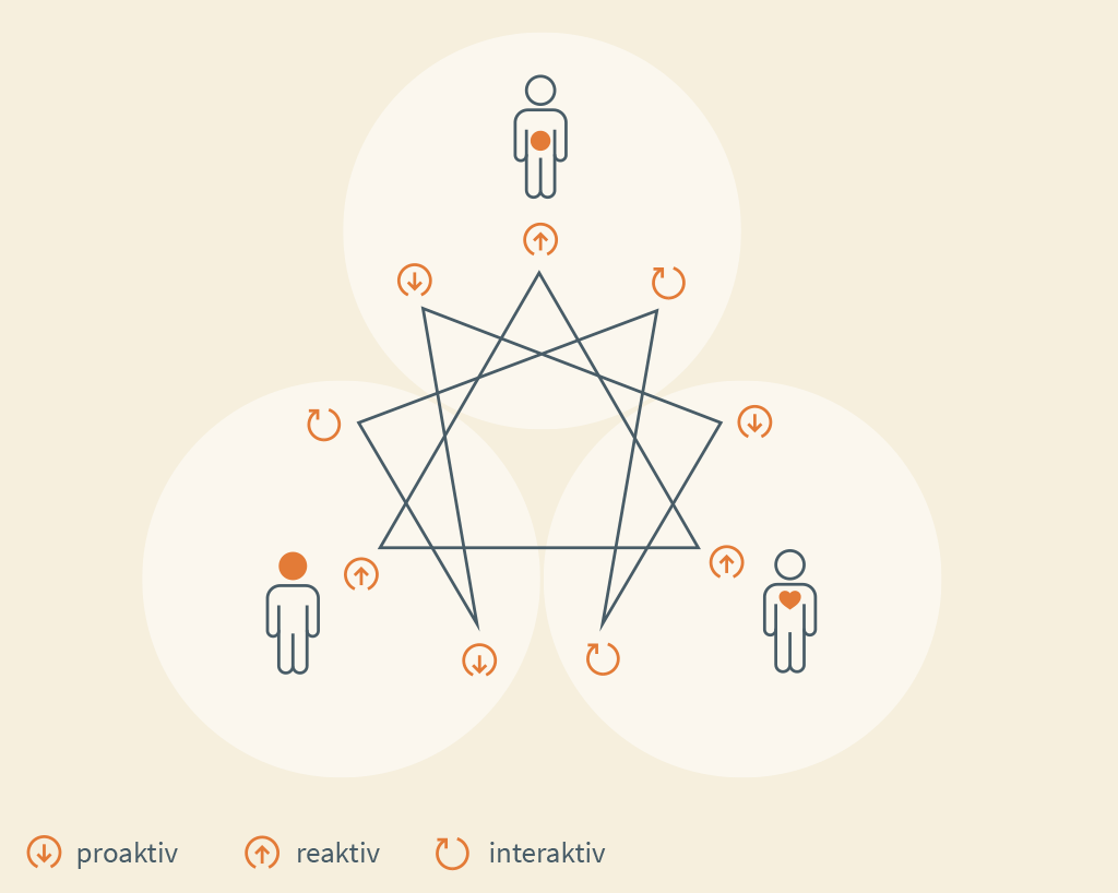 enneagramm-kompetenzen-legende